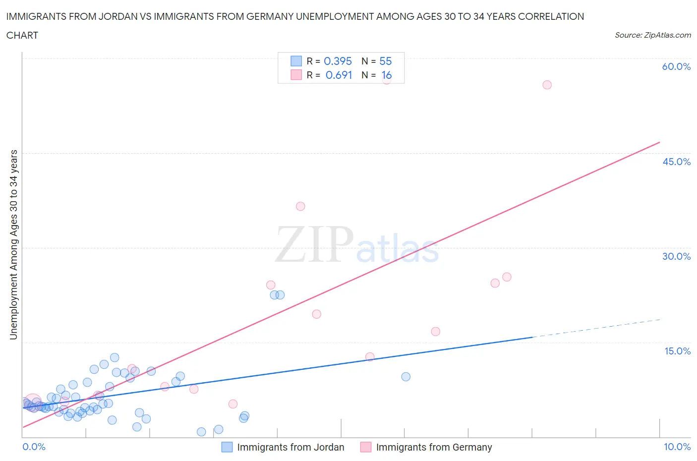 Immigrants from Jordan vs Immigrants from Germany Unemployment Among Ages 30 to 34 years