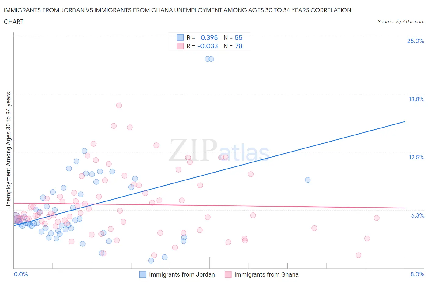 Immigrants from Jordan vs Immigrants from Ghana Unemployment Among Ages 30 to 34 years