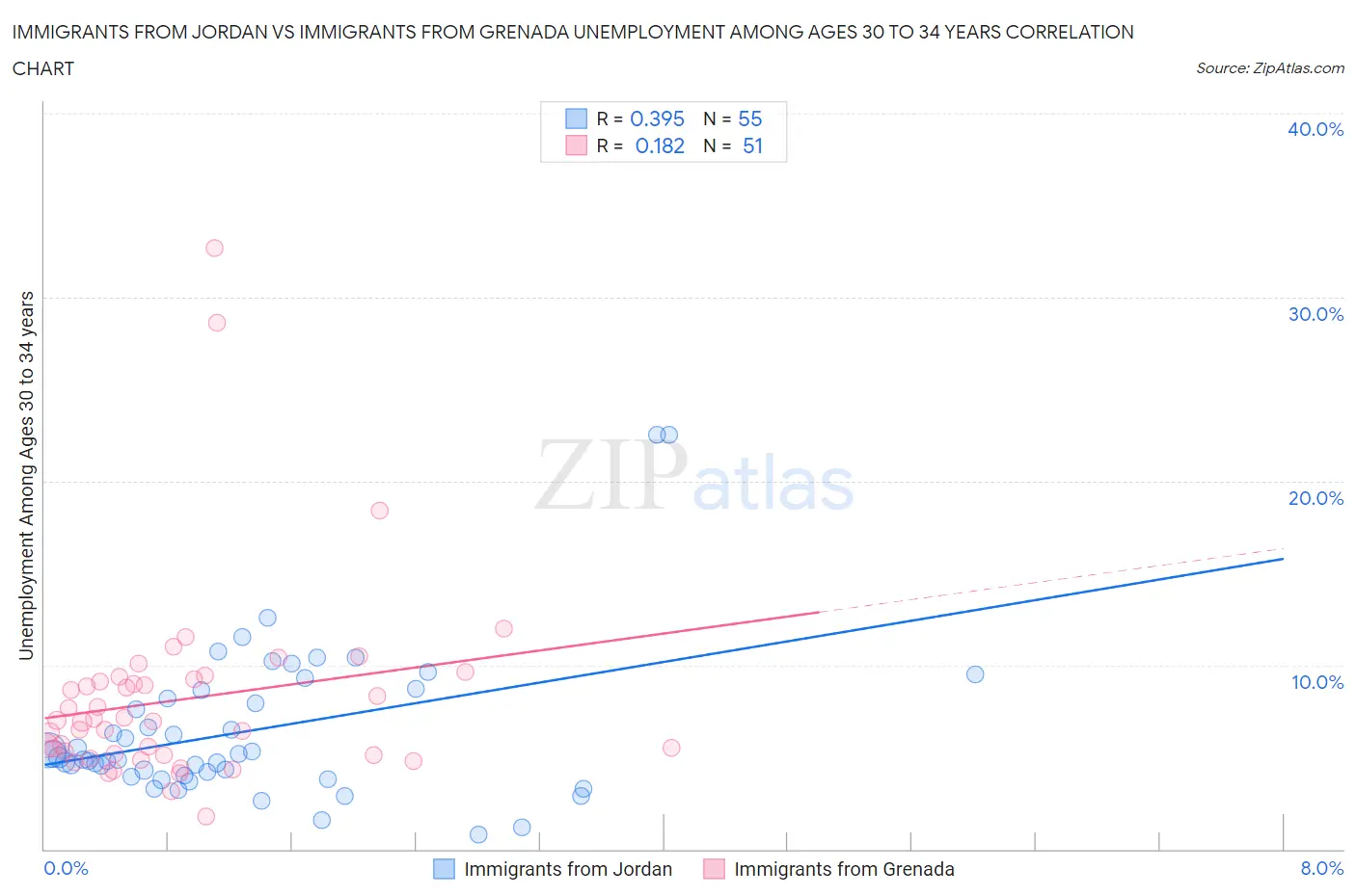 Immigrants from Jordan vs Immigrants from Grenada Unemployment Among Ages 30 to 34 years