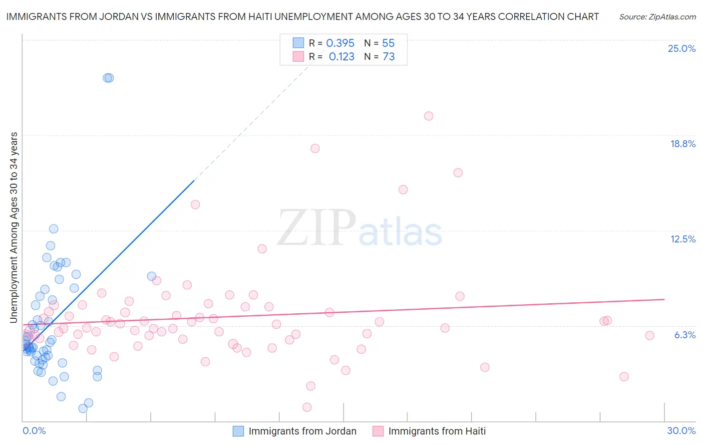 Immigrants from Jordan vs Immigrants from Haiti Unemployment Among Ages 30 to 34 years