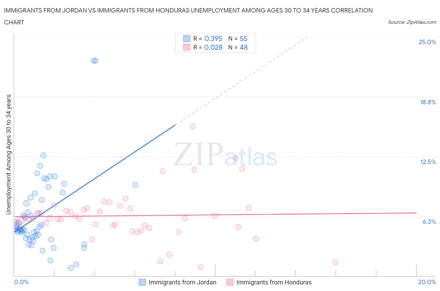 Immigrants from Jordan vs Immigrants from Honduras Unemployment Among Ages 30 to 34 years