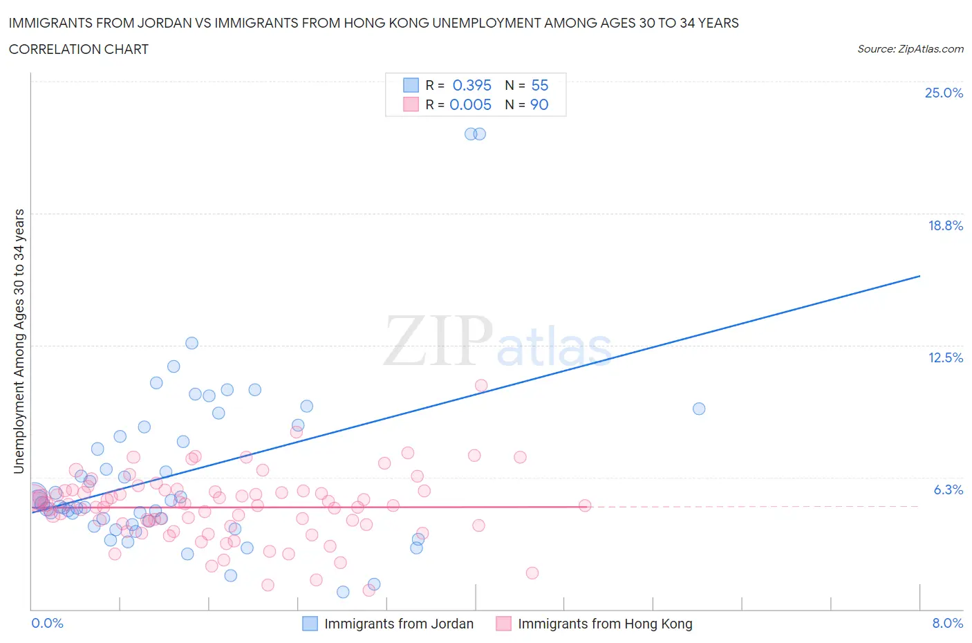 Immigrants from Jordan vs Immigrants from Hong Kong Unemployment Among Ages 30 to 34 years
