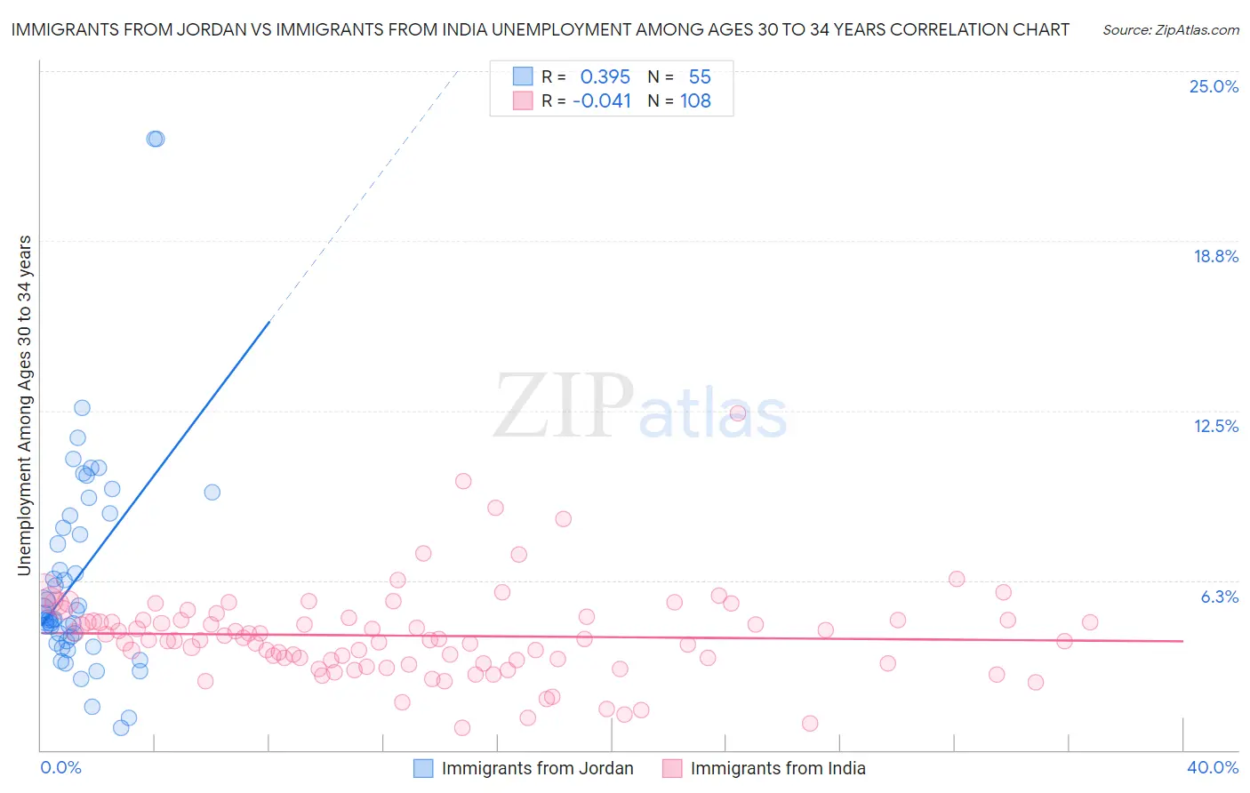 Immigrants from Jordan vs Immigrants from India Unemployment Among Ages 30 to 34 years