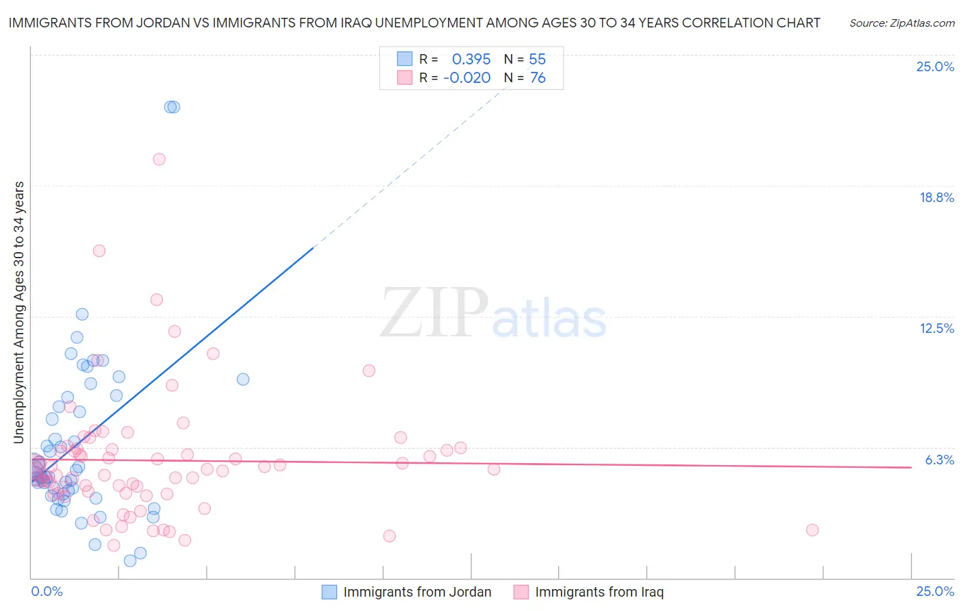 Immigrants from Jordan vs Immigrants from Iraq Unemployment Among Ages 30 to 34 years