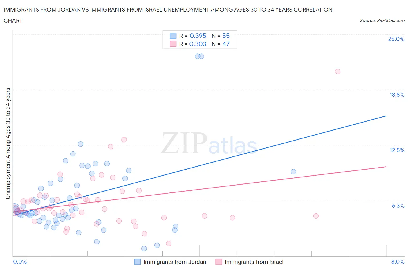 Immigrants from Jordan vs Immigrants from Israel Unemployment Among Ages 30 to 34 years