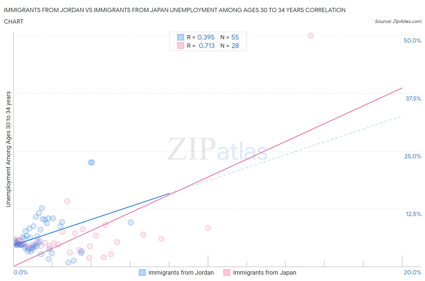 Immigrants from Jordan vs Immigrants from Japan Unemployment Among Ages 30 to 34 years
