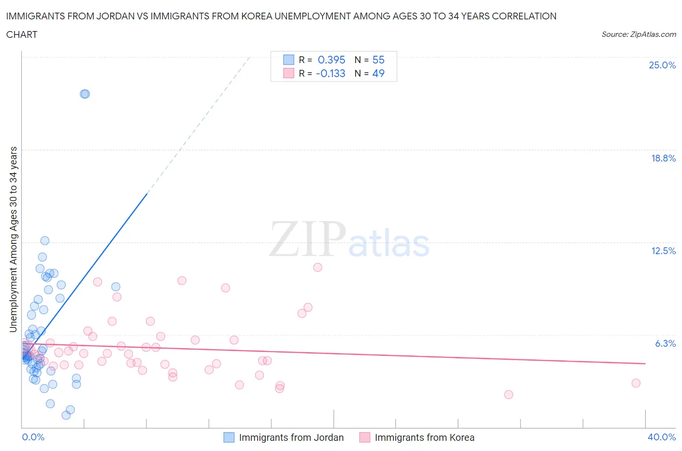 Immigrants from Jordan vs Immigrants from Korea Unemployment Among Ages 30 to 34 years