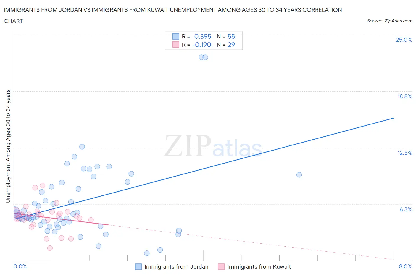 Immigrants from Jordan vs Immigrants from Kuwait Unemployment Among Ages 30 to 34 years