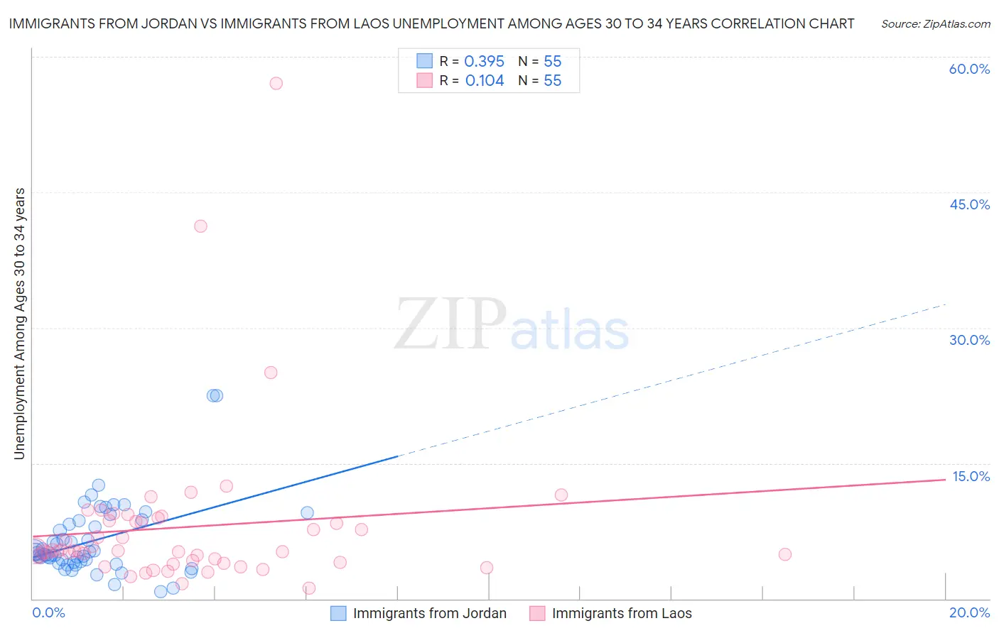 Immigrants from Jordan vs Immigrants from Laos Unemployment Among Ages 30 to 34 years