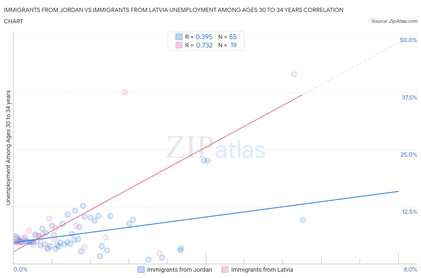 Immigrants from Jordan vs Immigrants from Latvia Unemployment Among Ages 30 to 34 years