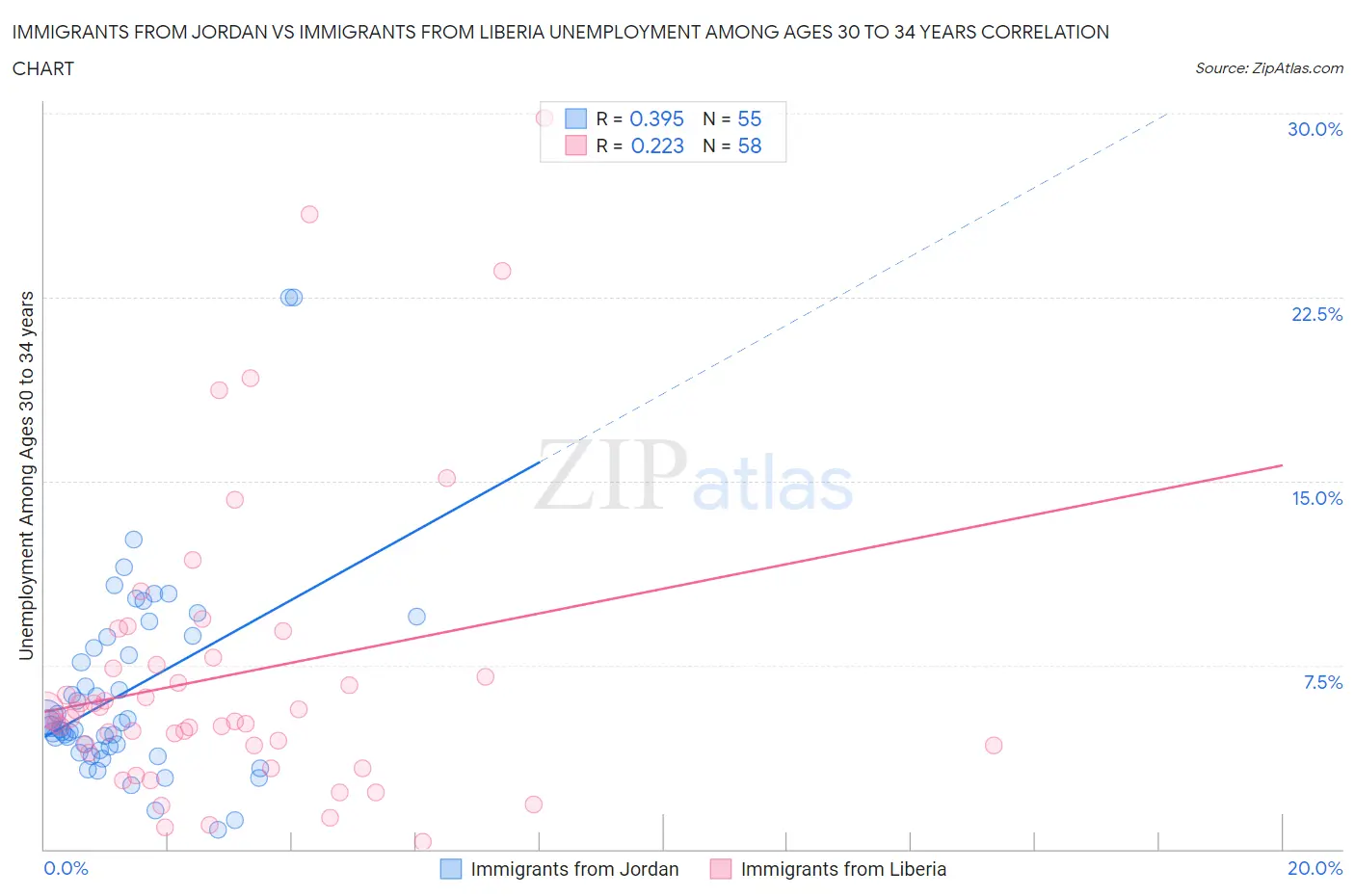 Immigrants from Jordan vs Immigrants from Liberia Unemployment Among Ages 30 to 34 years