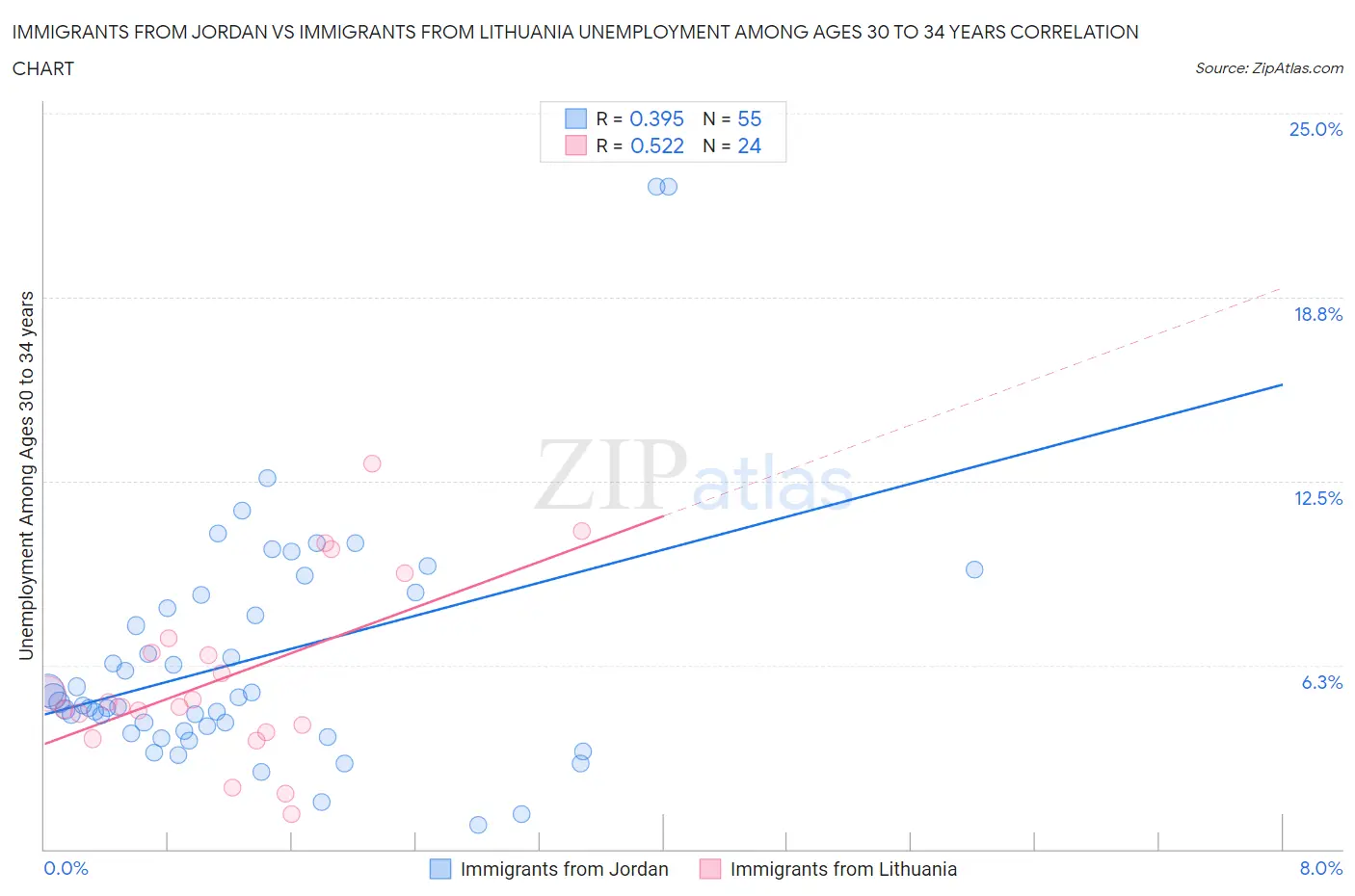 Immigrants from Jordan vs Immigrants from Lithuania Unemployment Among Ages 30 to 34 years