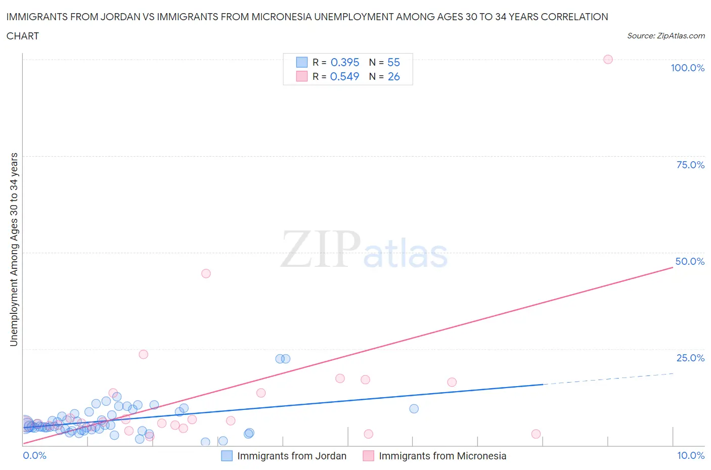 Immigrants from Jordan vs Immigrants from Micronesia Unemployment Among Ages 30 to 34 years
