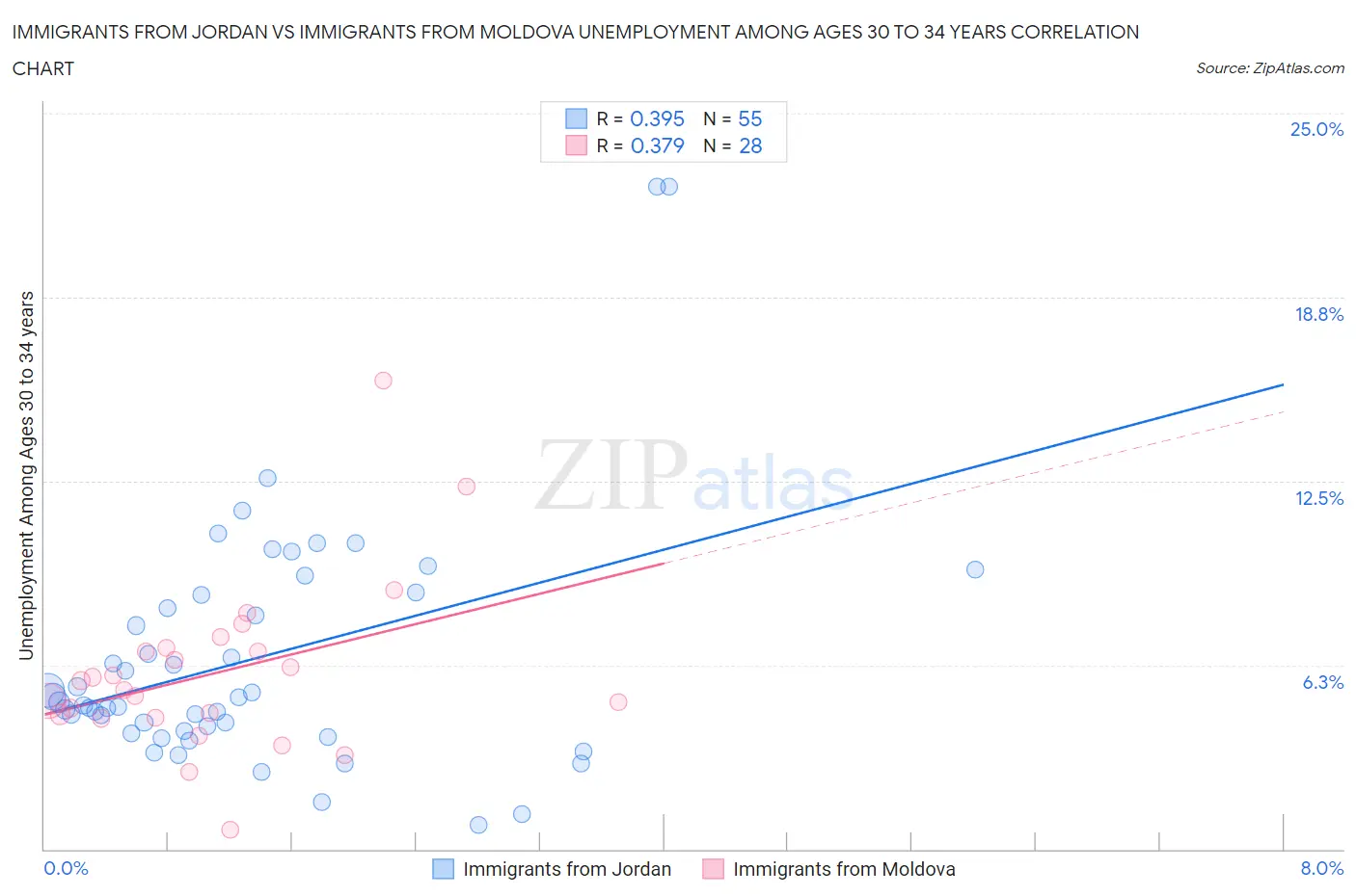 Immigrants from Jordan vs Immigrants from Moldova Unemployment Among Ages 30 to 34 years