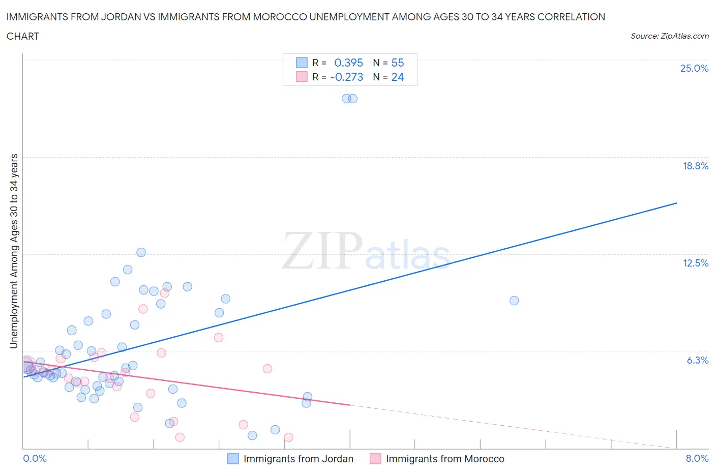 Immigrants from Jordan vs Immigrants from Morocco Unemployment Among Ages 30 to 34 years