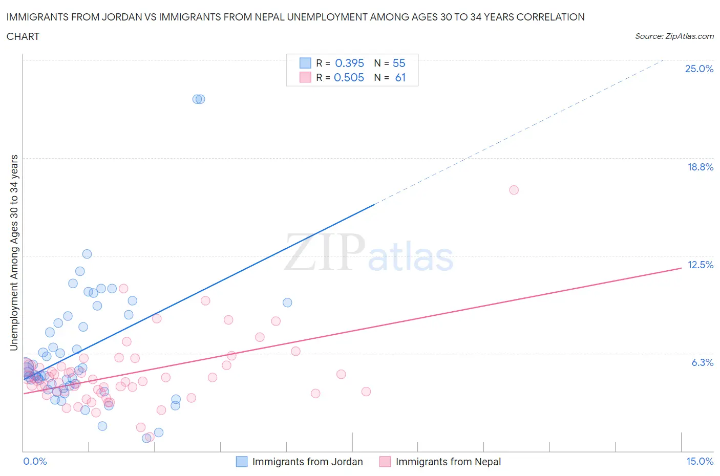 Immigrants from Jordan vs Immigrants from Nepal Unemployment Among Ages 30 to 34 years