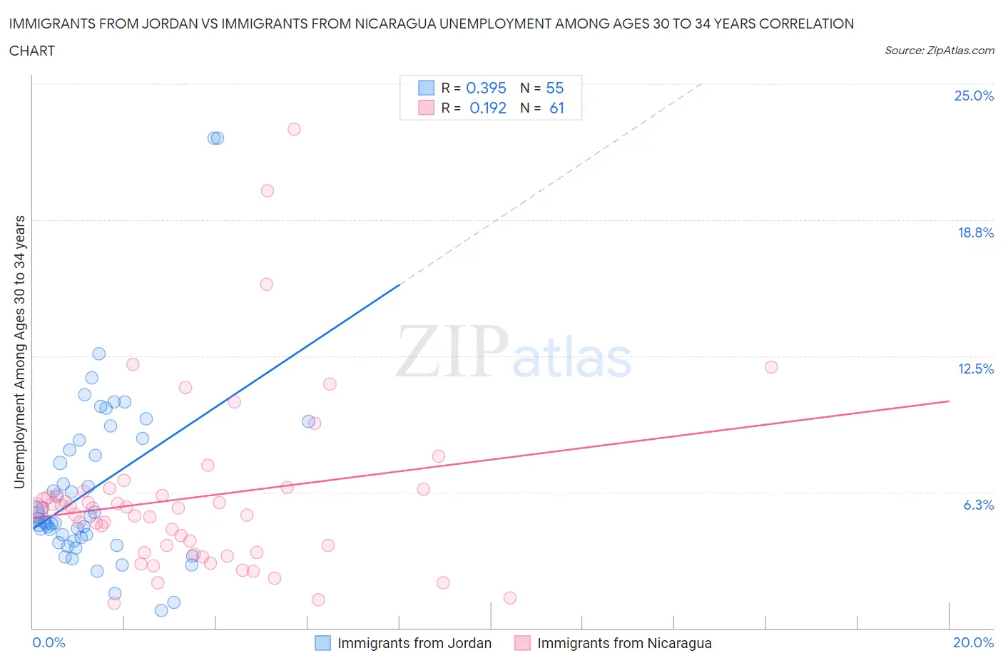 Immigrants from Jordan vs Immigrants from Nicaragua Unemployment Among Ages 30 to 34 years