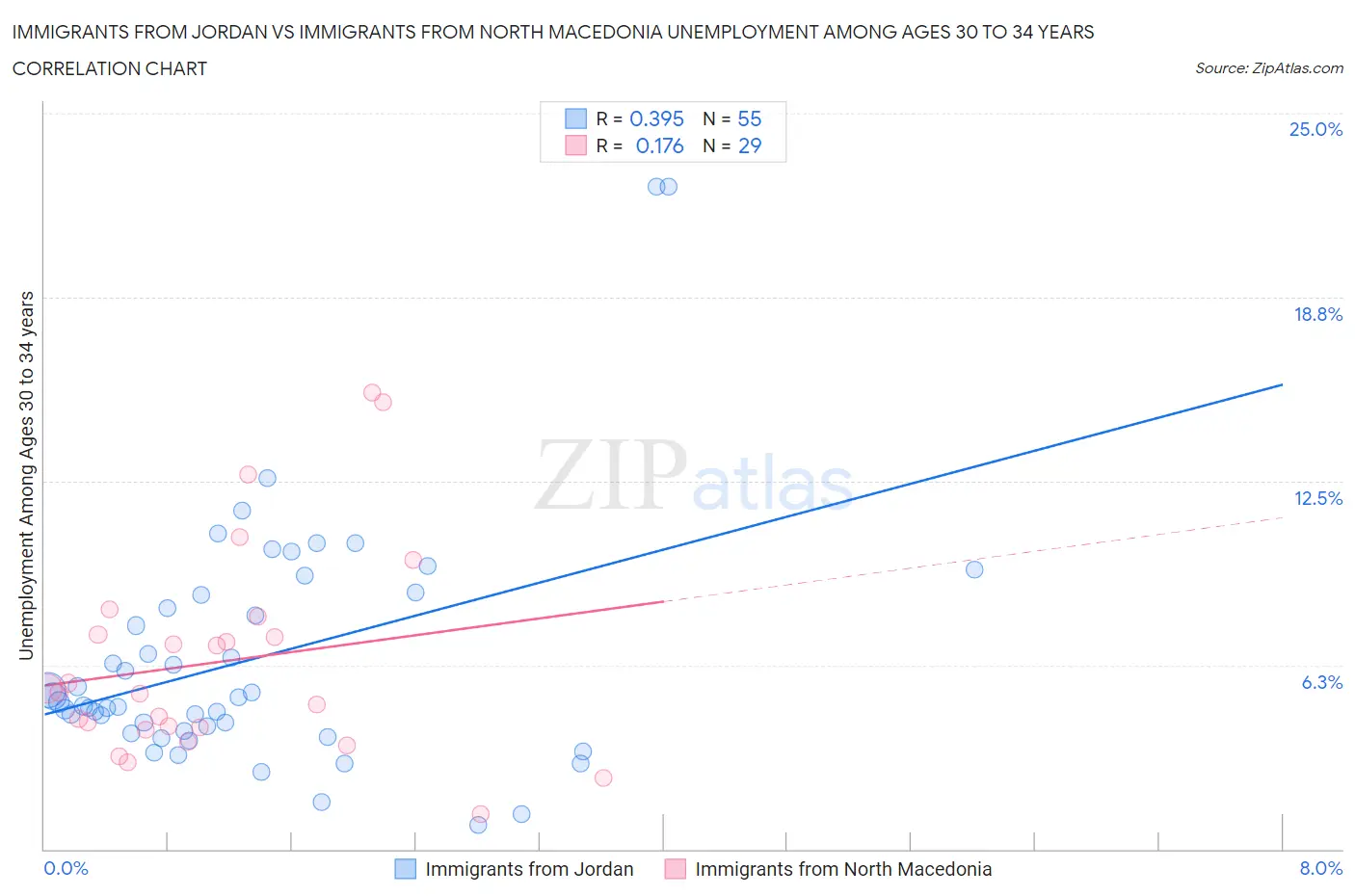 Immigrants from Jordan vs Immigrants from North Macedonia Unemployment Among Ages 30 to 34 years