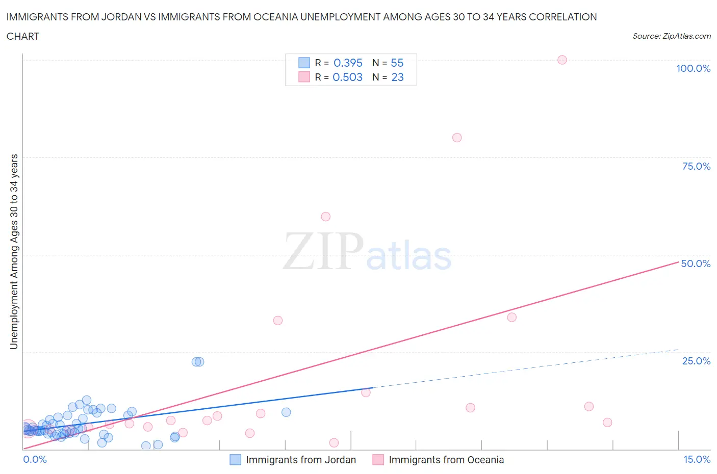 Immigrants from Jordan vs Immigrants from Oceania Unemployment Among Ages 30 to 34 years