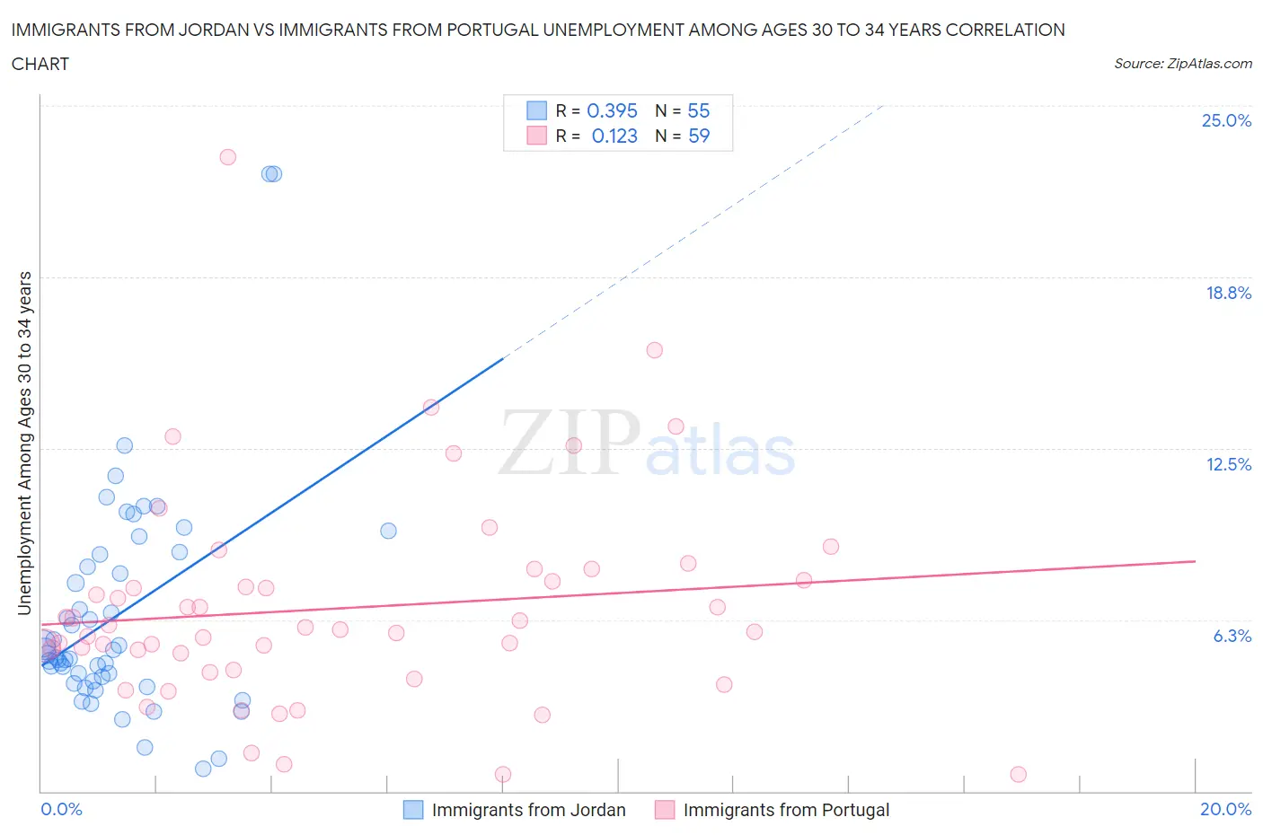 Immigrants from Jordan vs Immigrants from Portugal Unemployment Among Ages 30 to 34 years