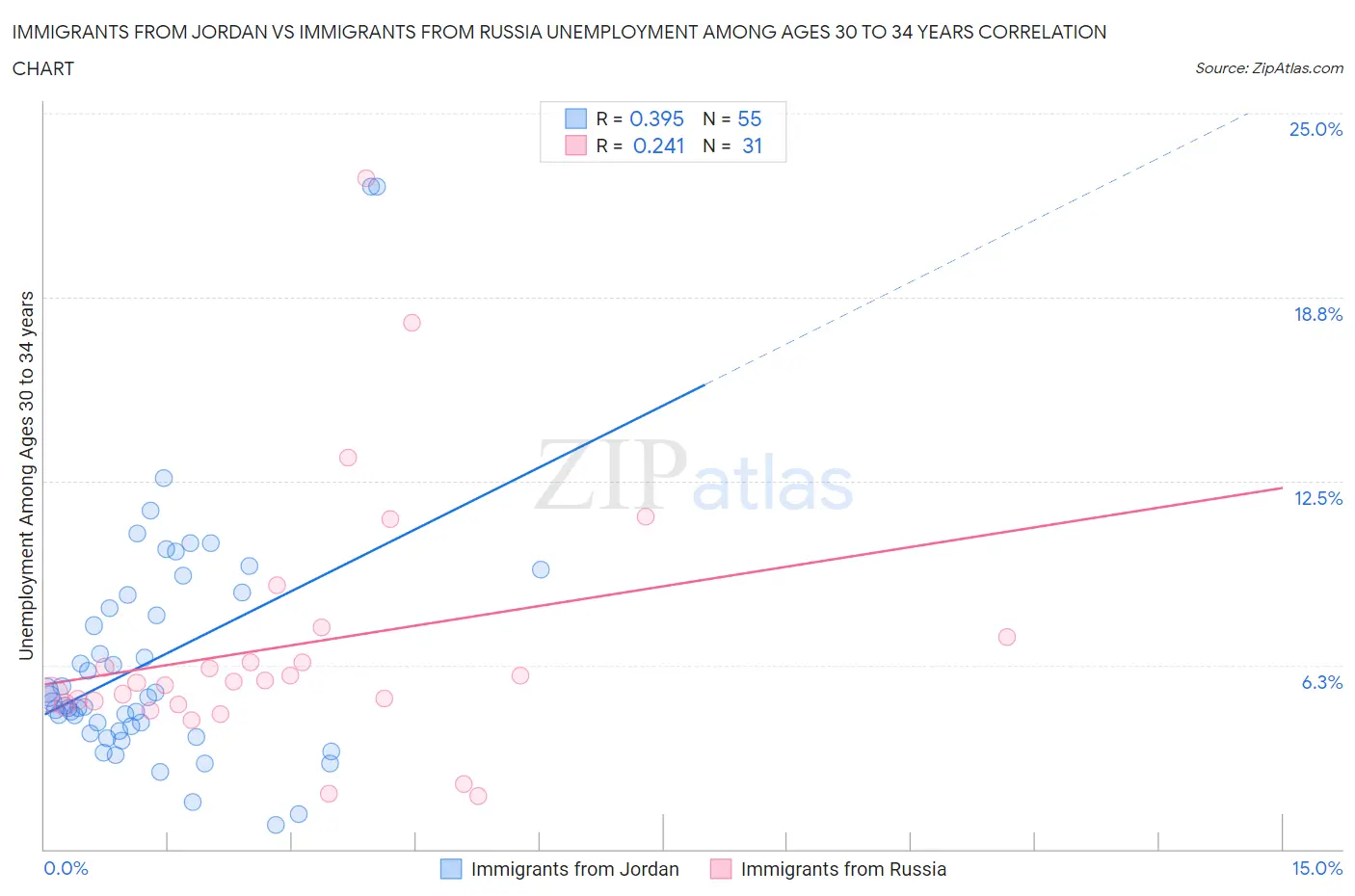 Immigrants from Jordan vs Immigrants from Russia Unemployment Among Ages 30 to 34 years