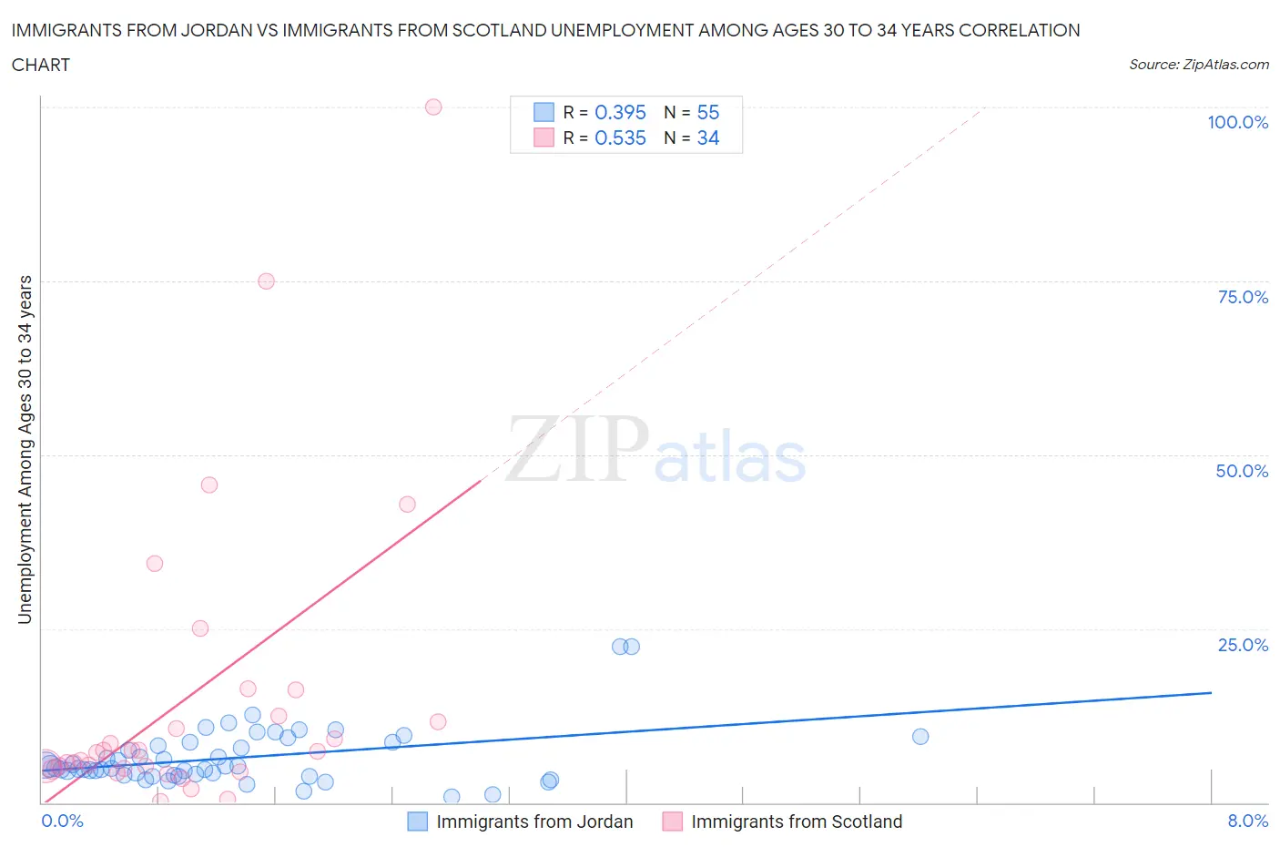 Immigrants from Jordan vs Immigrants from Scotland Unemployment Among Ages 30 to 34 years