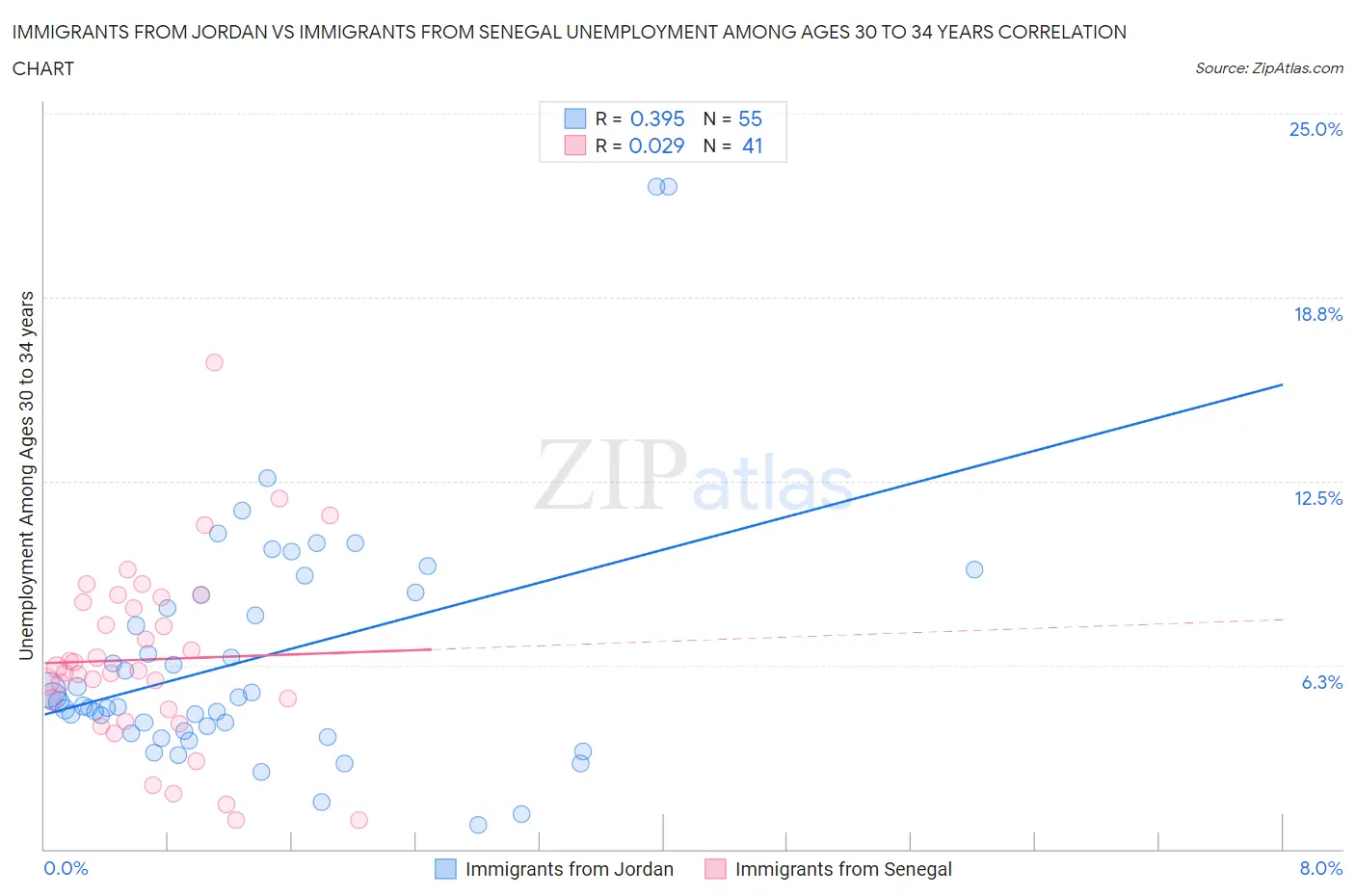 Immigrants from Jordan vs Immigrants from Senegal Unemployment Among Ages 30 to 34 years