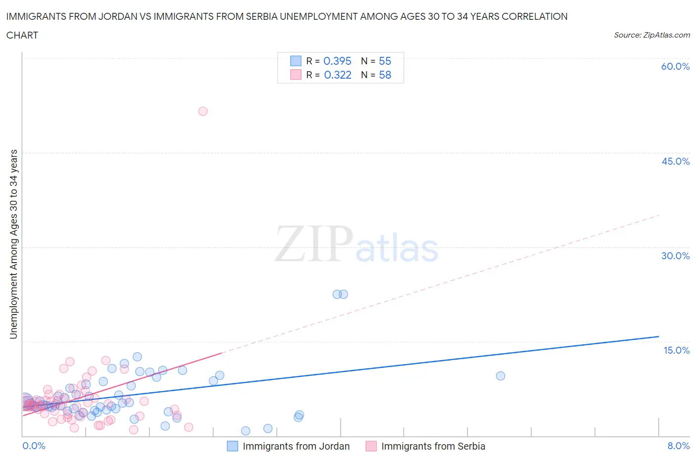 Immigrants from Jordan vs Immigrants from Serbia Unemployment Among Ages 30 to 34 years