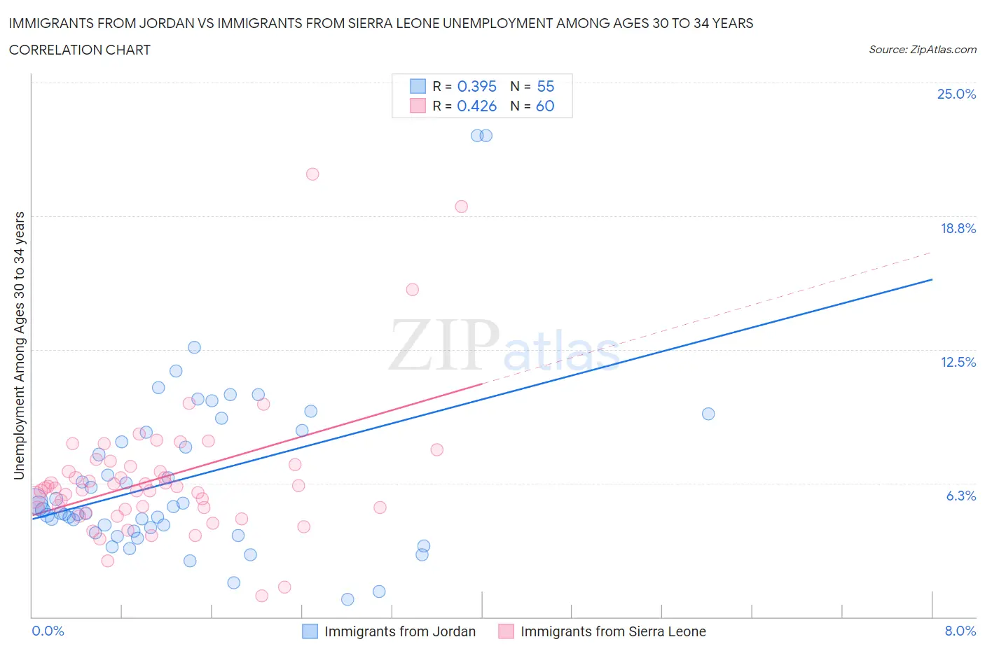 Immigrants from Jordan vs Immigrants from Sierra Leone Unemployment Among Ages 30 to 34 years