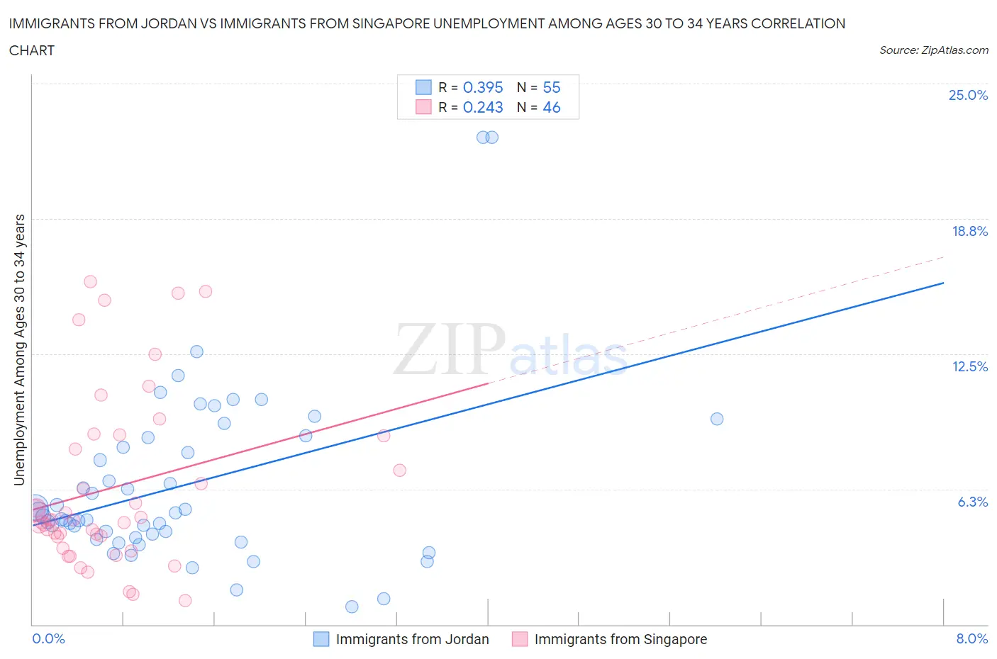 Immigrants from Jordan vs Immigrants from Singapore Unemployment Among Ages 30 to 34 years