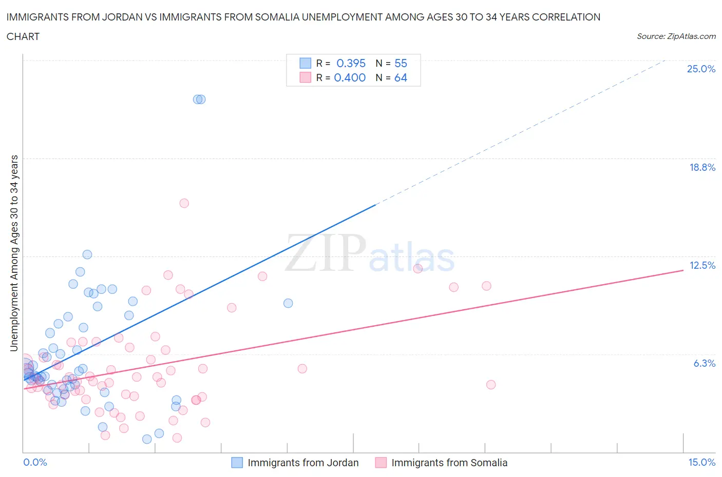 Immigrants from Jordan vs Immigrants from Somalia Unemployment Among Ages 30 to 34 years