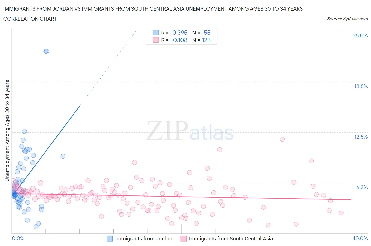 Immigrants from Jordan vs Immigrants from South Central Asia Unemployment Among Ages 30 to 34 years