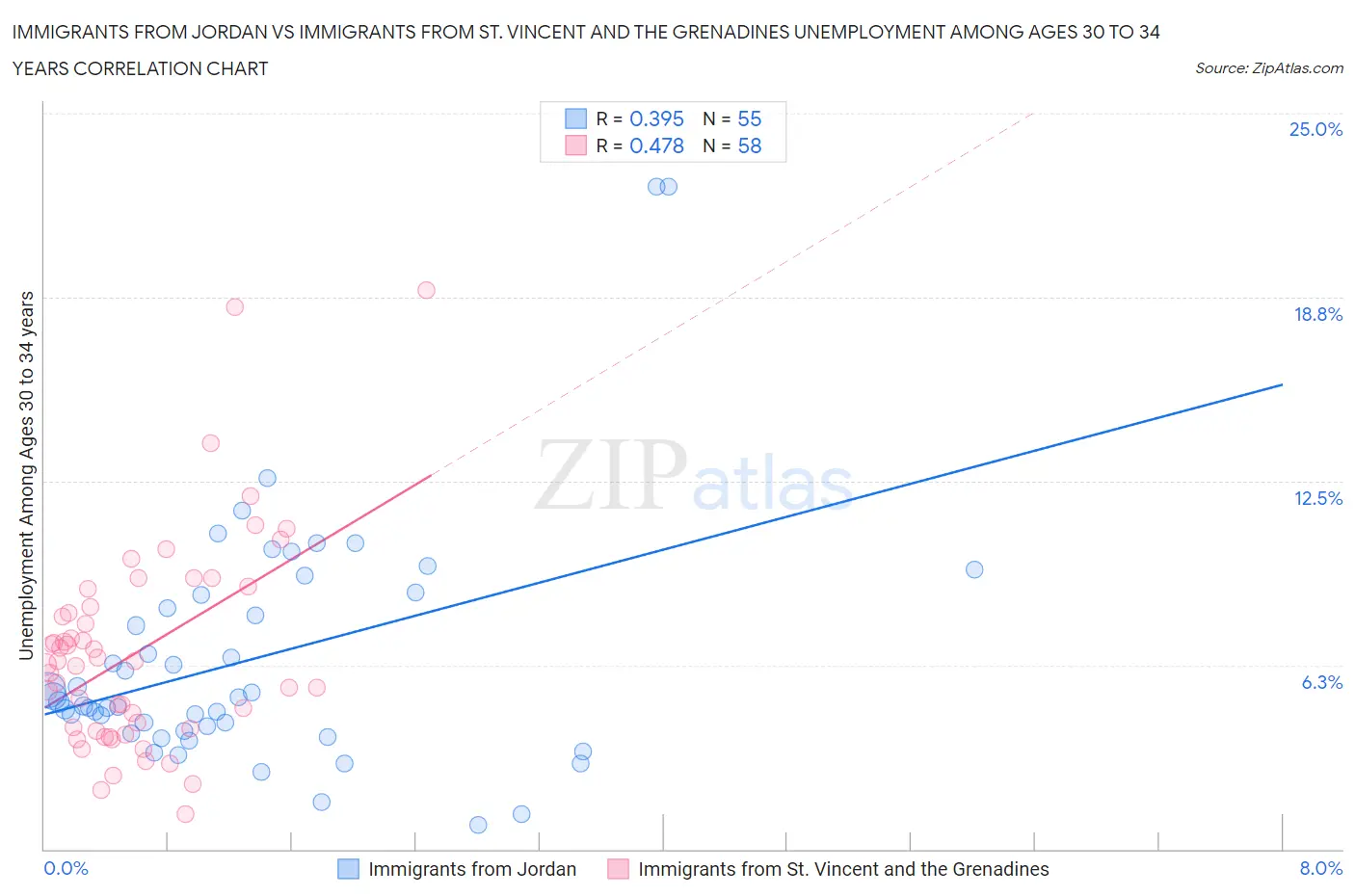 Immigrants from Jordan vs Immigrants from St. Vincent and the Grenadines Unemployment Among Ages 30 to 34 years