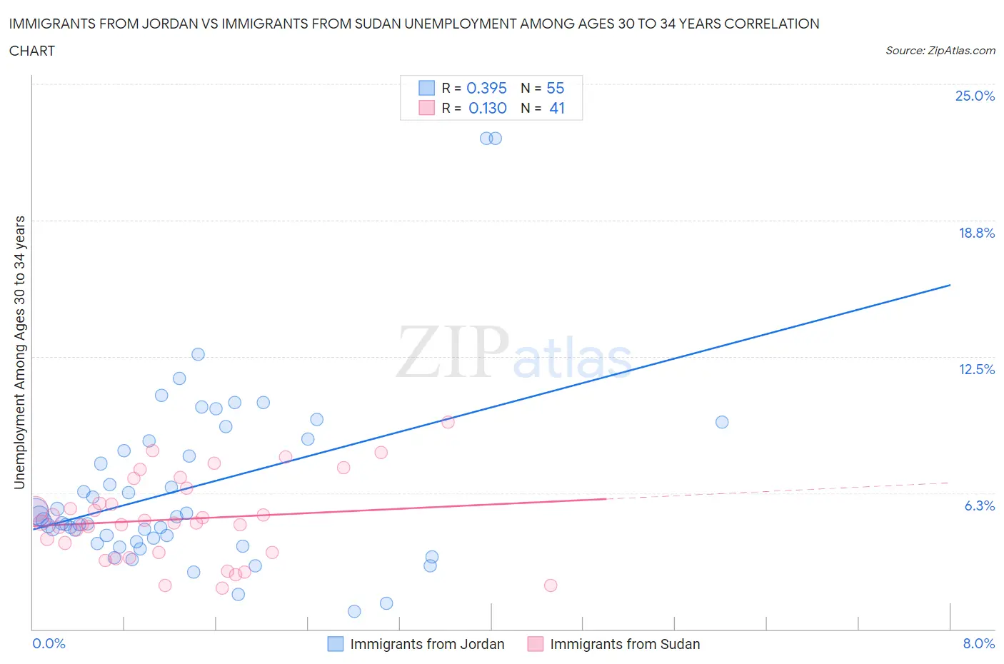 Immigrants from Jordan vs Immigrants from Sudan Unemployment Among Ages 30 to 34 years