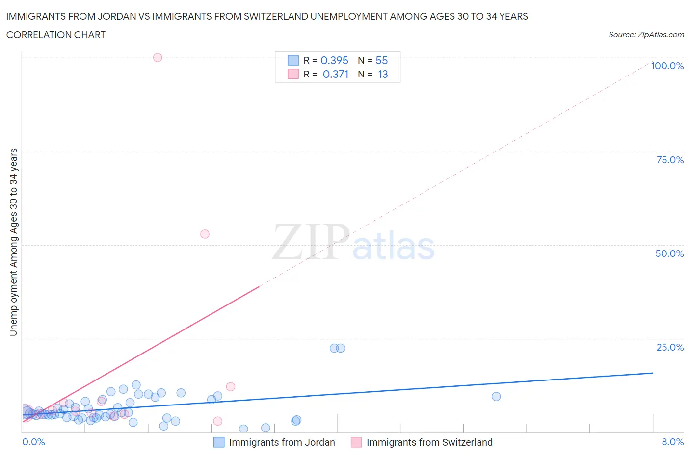 Immigrants from Jordan vs Immigrants from Switzerland Unemployment Among Ages 30 to 34 years