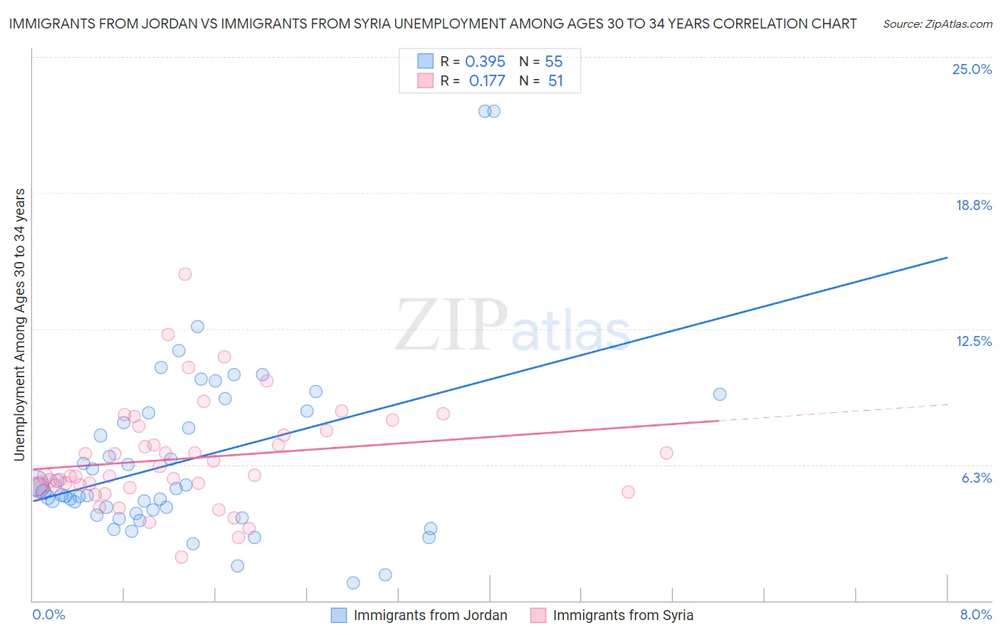 Immigrants from Jordan vs Immigrants from Syria Unemployment Among Ages 30 to 34 years