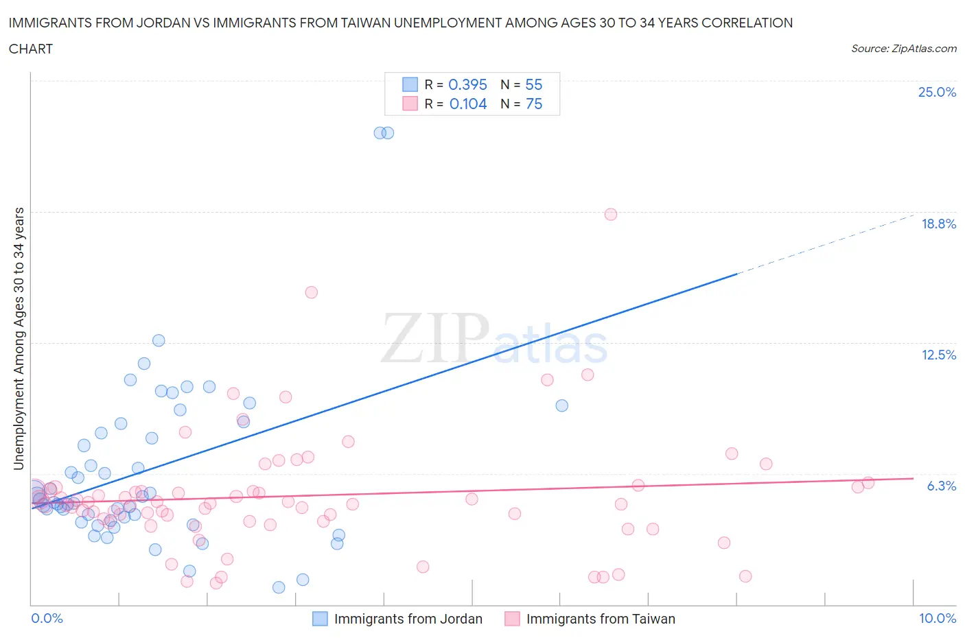 Immigrants from Jordan vs Immigrants from Taiwan Unemployment Among Ages 30 to 34 years