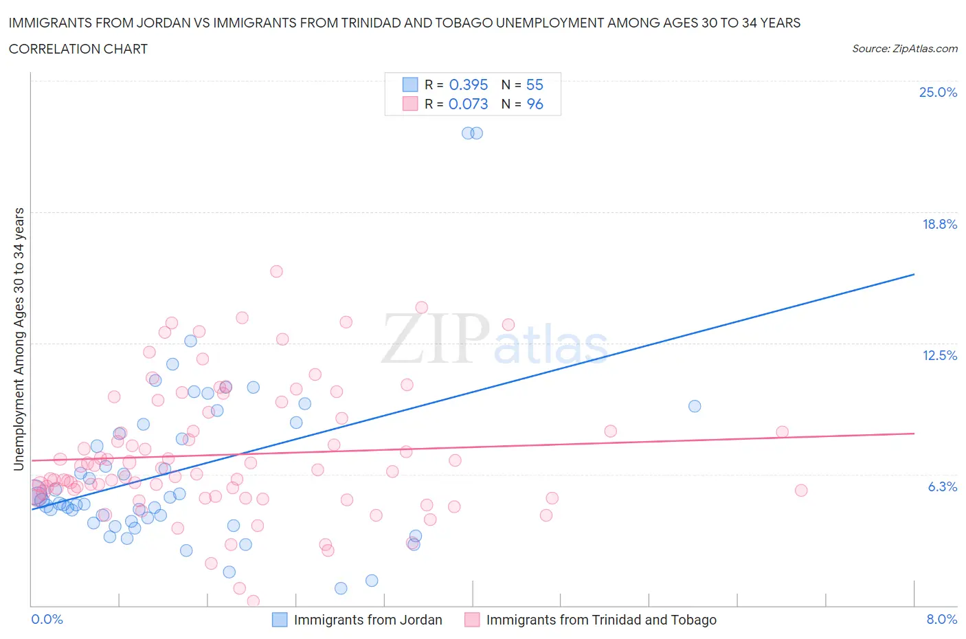 Immigrants from Jordan vs Immigrants from Trinidad and Tobago Unemployment Among Ages 30 to 34 years