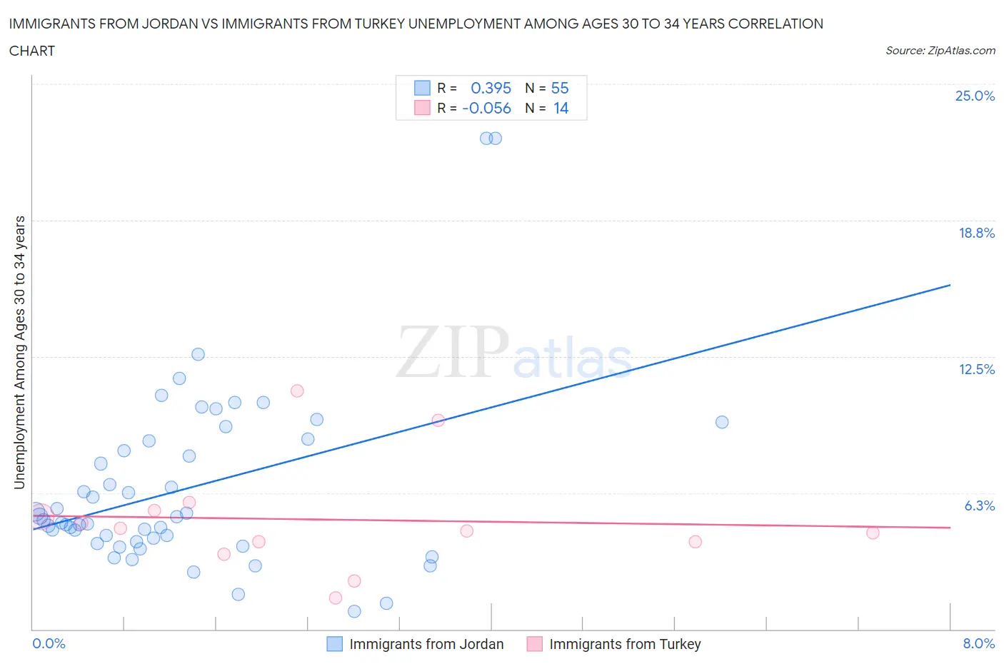 Immigrants from Jordan vs Immigrants from Turkey Unemployment Among Ages 30 to 34 years