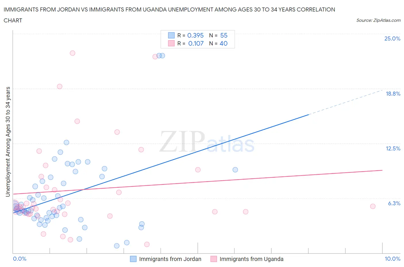 Immigrants from Jordan vs Immigrants from Uganda Unemployment Among Ages 30 to 34 years
