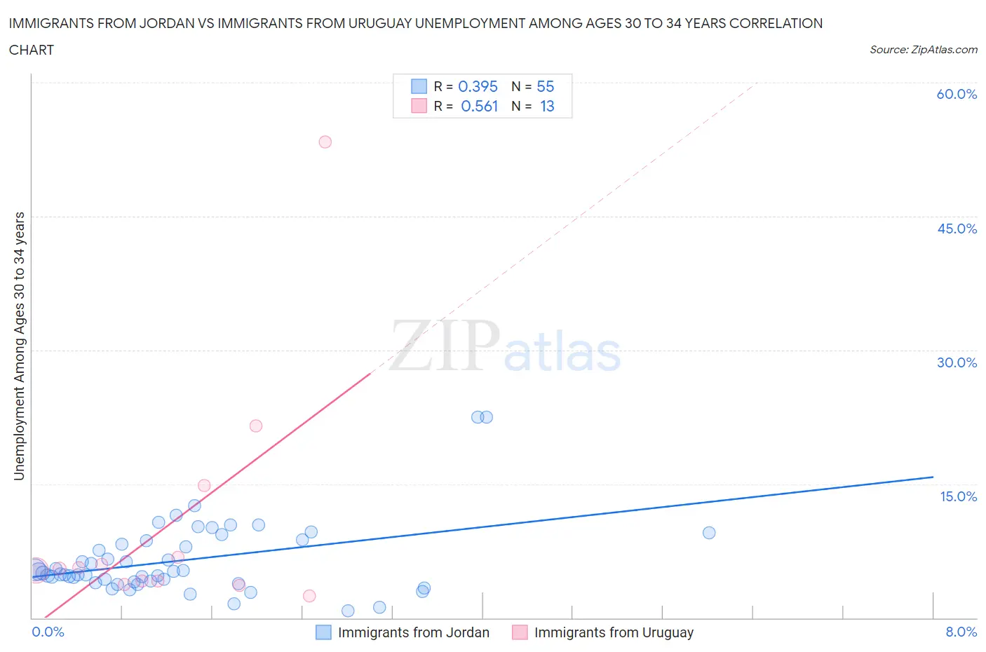 Immigrants from Jordan vs Immigrants from Uruguay Unemployment Among Ages 30 to 34 years