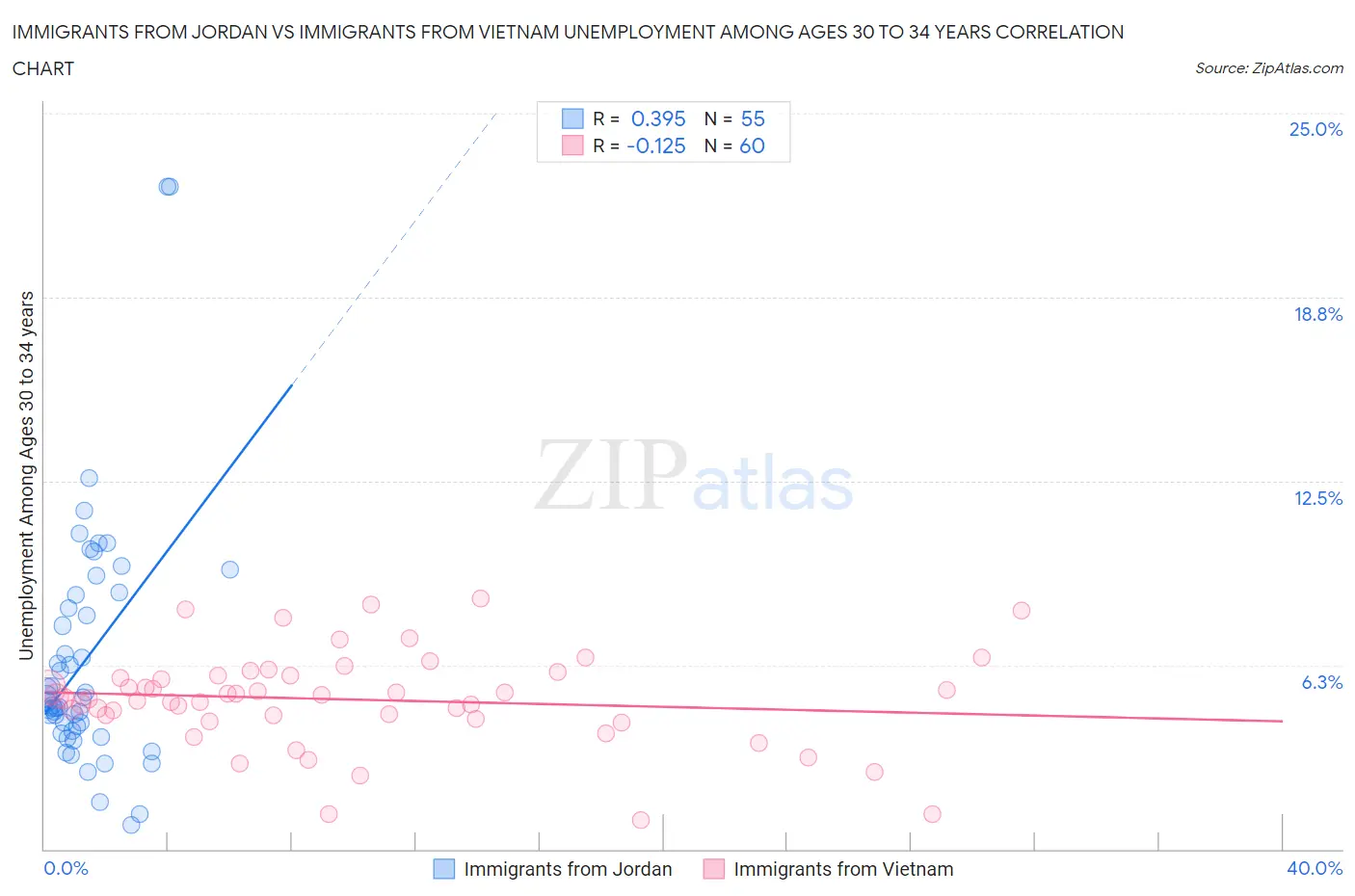Immigrants from Jordan vs Immigrants from Vietnam Unemployment Among Ages 30 to 34 years