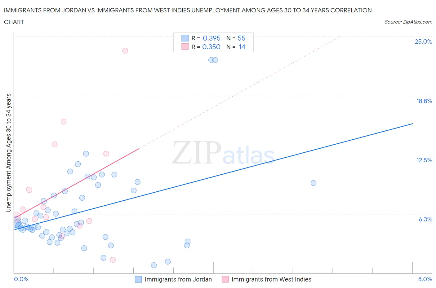 Immigrants from Jordan vs Immigrants from West Indies Unemployment Among Ages 30 to 34 years