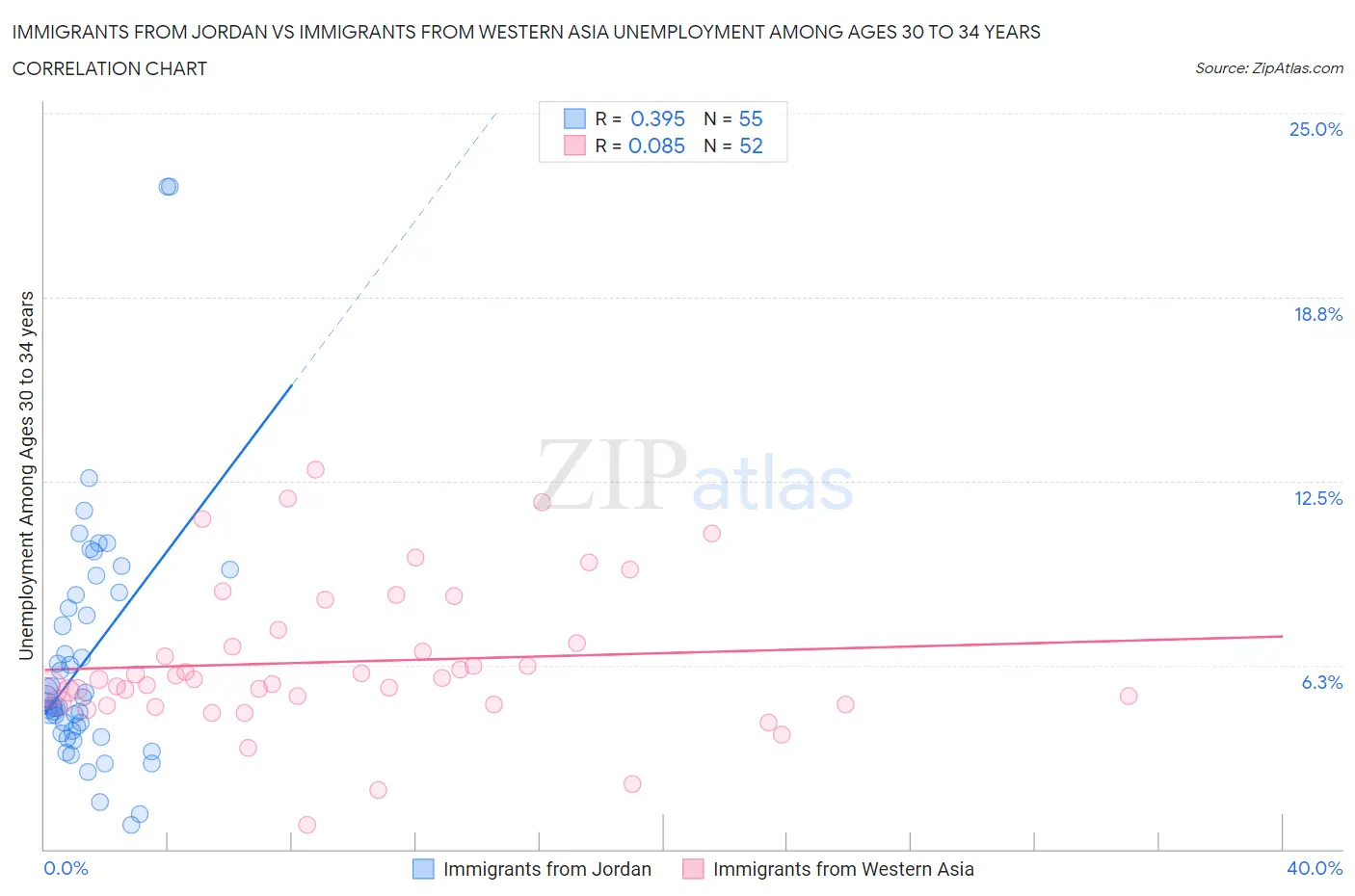 Immigrants from Jordan vs Immigrants from Western Asia Unemployment Among Ages 30 to 34 years