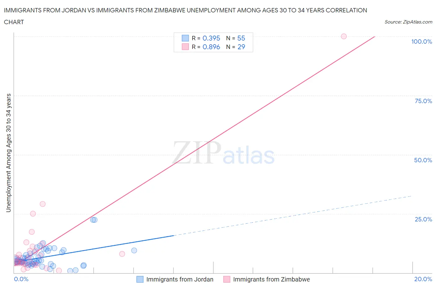 Immigrants from Jordan vs Immigrants from Zimbabwe Unemployment Among Ages 30 to 34 years