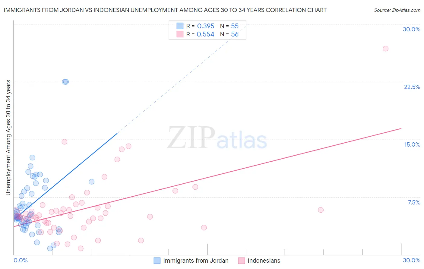 Immigrants from Jordan vs Indonesian Unemployment Among Ages 30 to 34 years