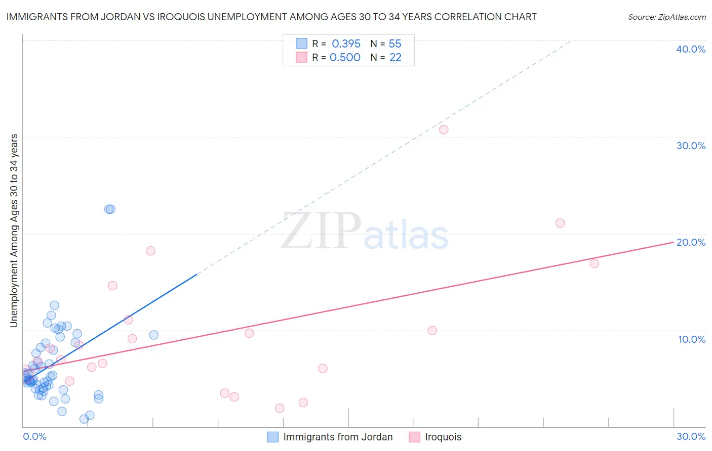 Immigrants from Jordan vs Iroquois Unemployment Among Ages 30 to 34 years