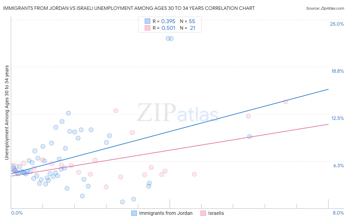 Immigrants from Jordan vs Israeli Unemployment Among Ages 30 to 34 years