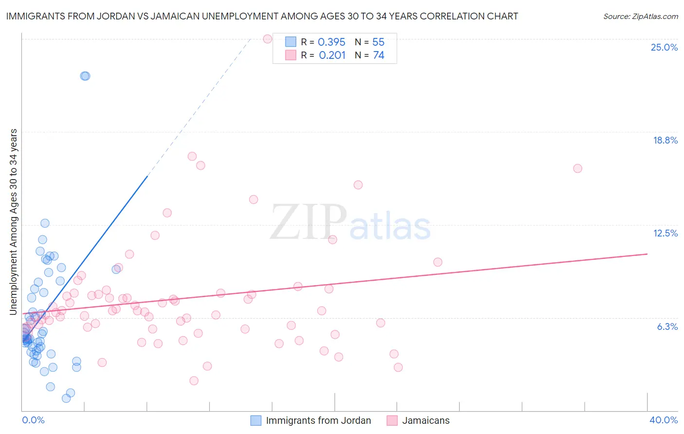 Immigrants from Jordan vs Jamaican Unemployment Among Ages 30 to 34 years