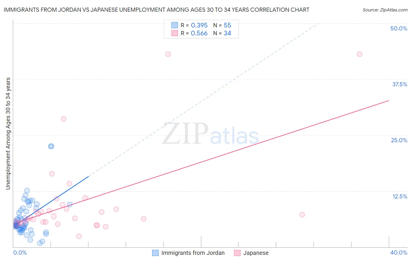 Immigrants from Jordan vs Japanese Unemployment Among Ages 30 to 34 years